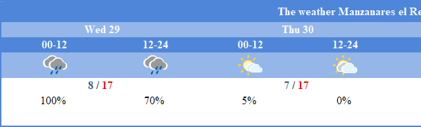 AEMET - The weather in Manzanares El Real