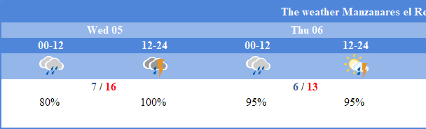 AEMET - The weather in Manzanares El Real
