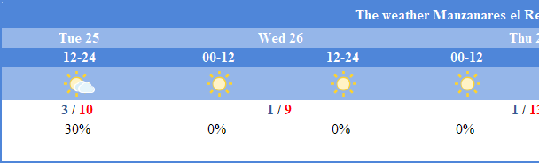 AEMET - The weather in Manzanares El Real