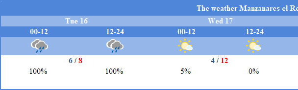 AEMET - The weather in Manzanares El Real